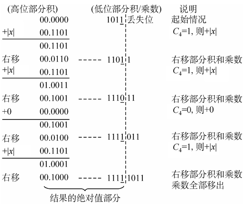 原码乘法运算过程