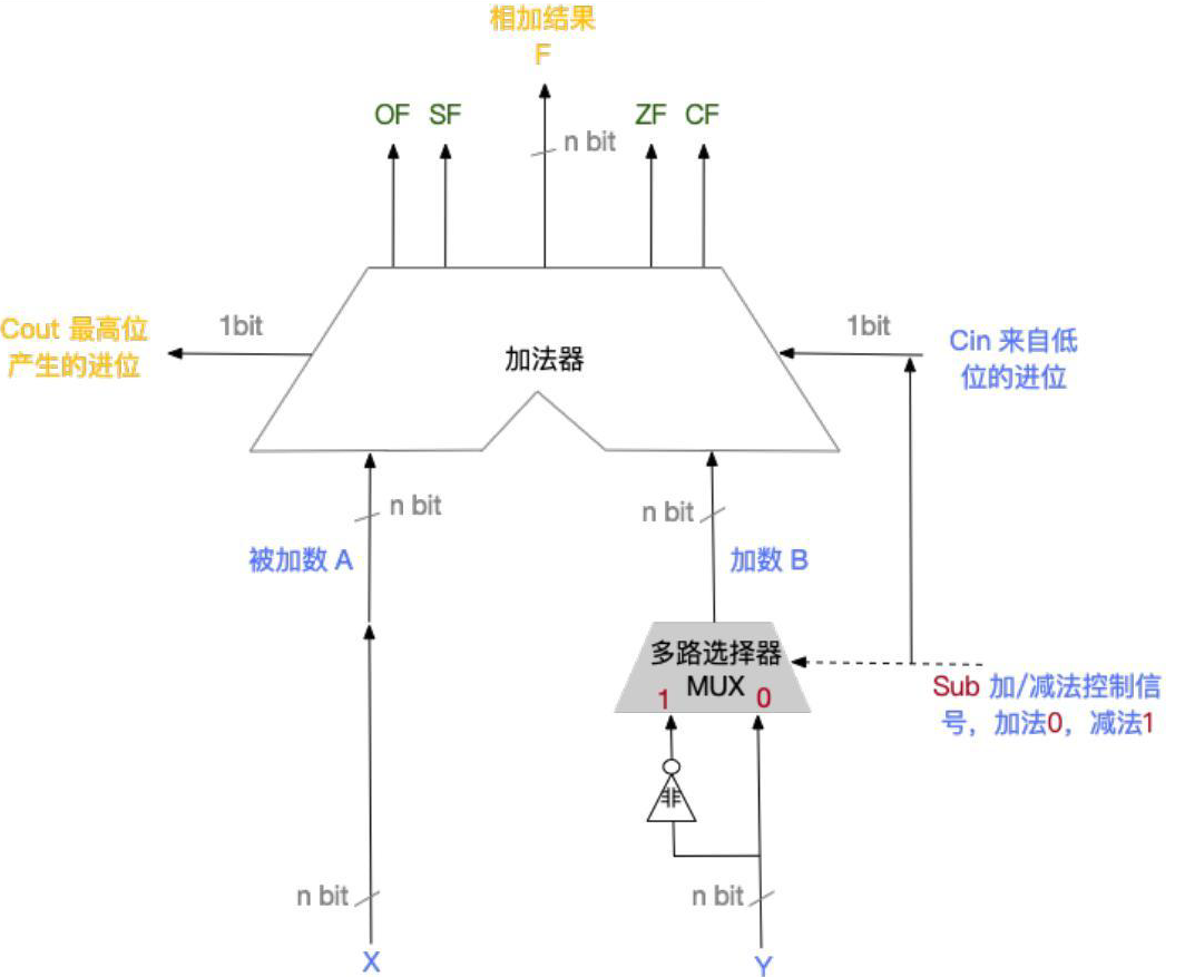 补码加减运算器