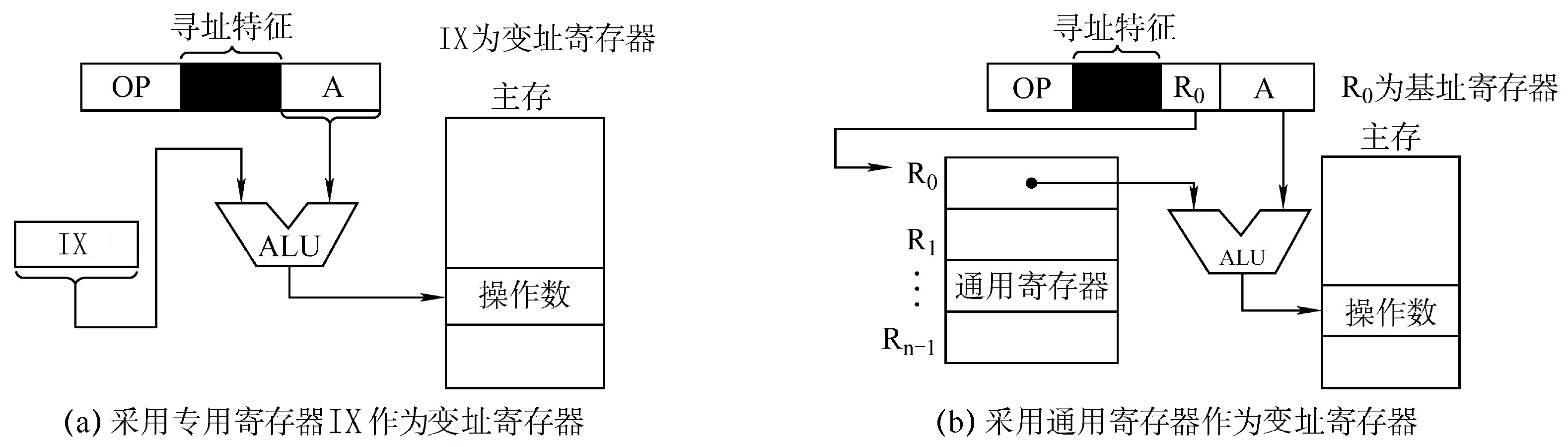 变址寻址