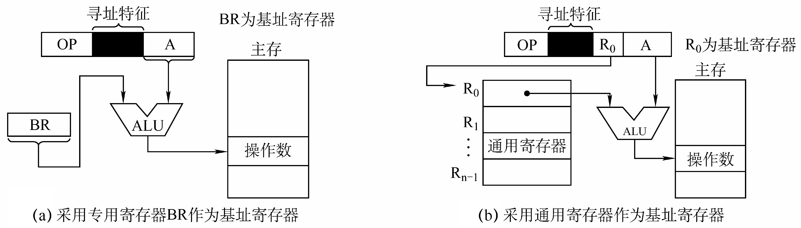 基址寻址