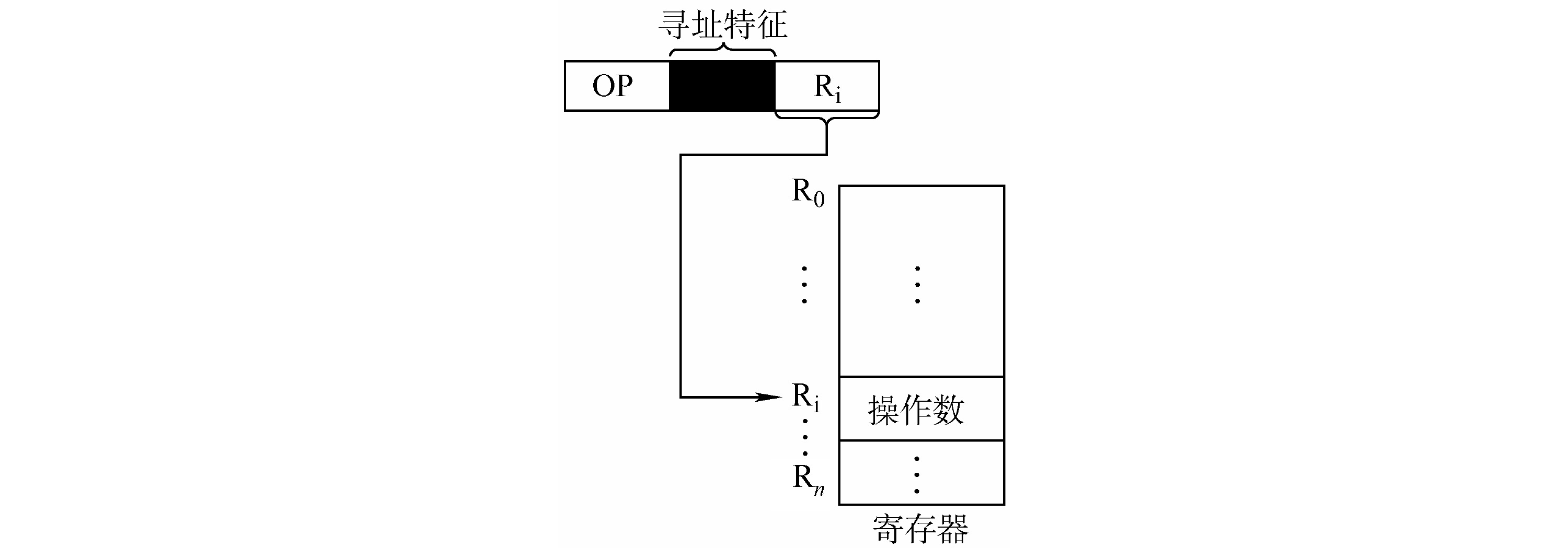 寄存器寻址