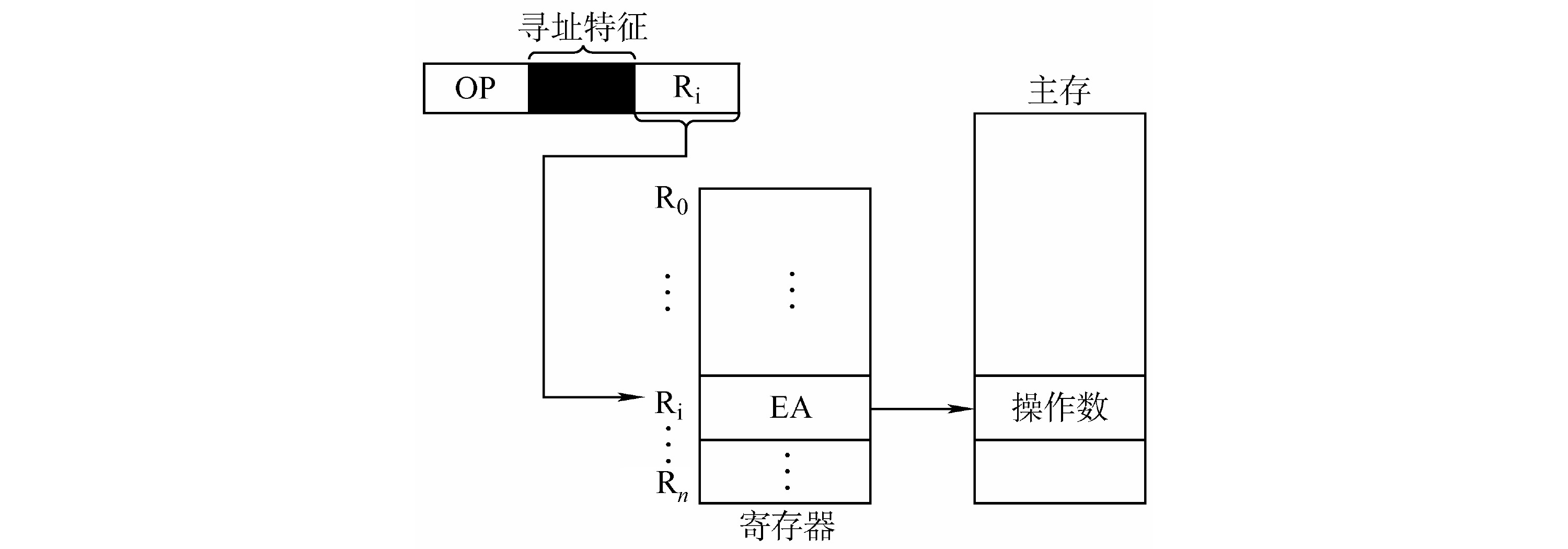 寄存器间接寻址