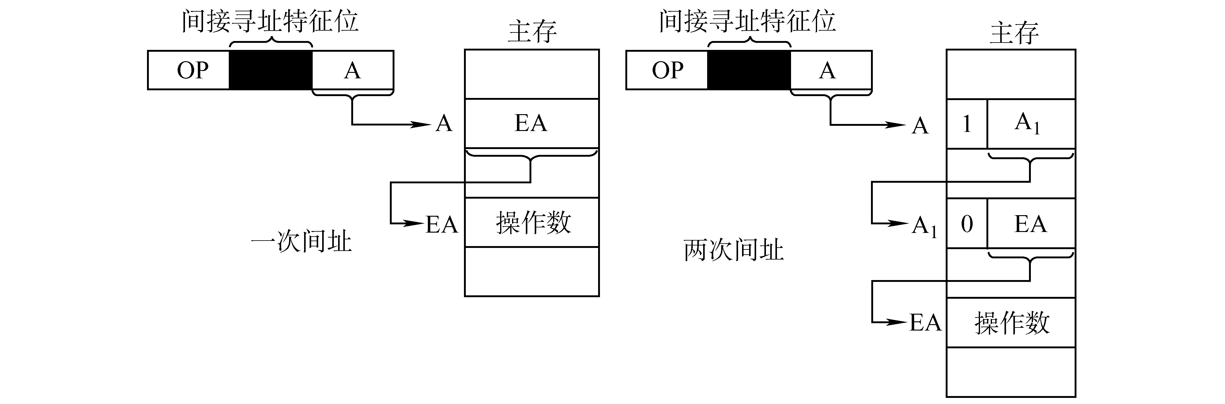 间接寻址