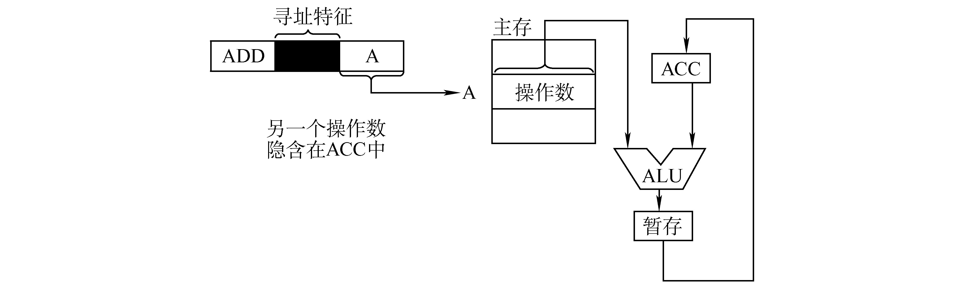 隐含寻址