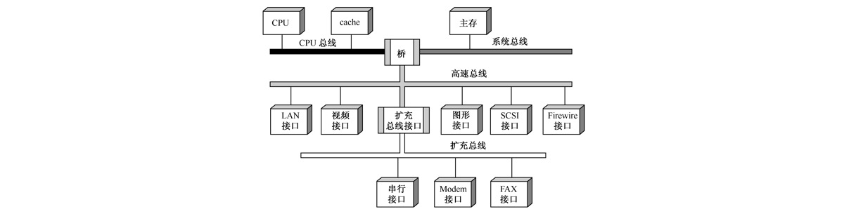 四总线结构