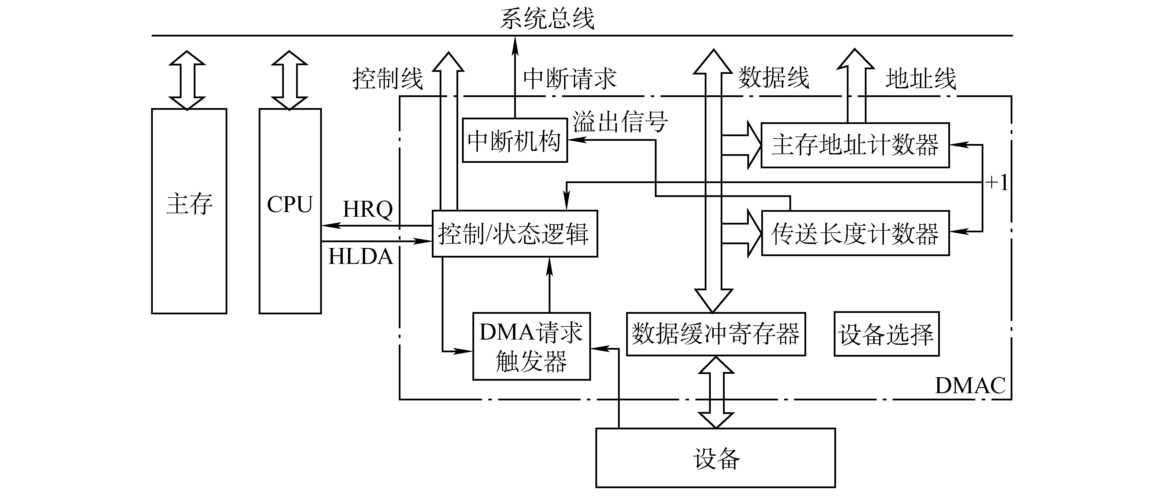 DMA控制器