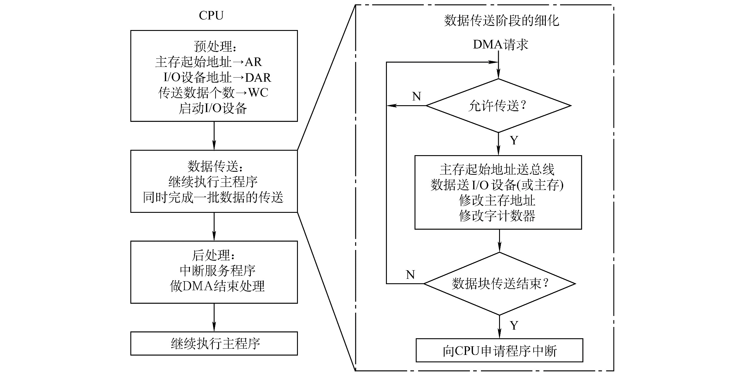 DMA方式
