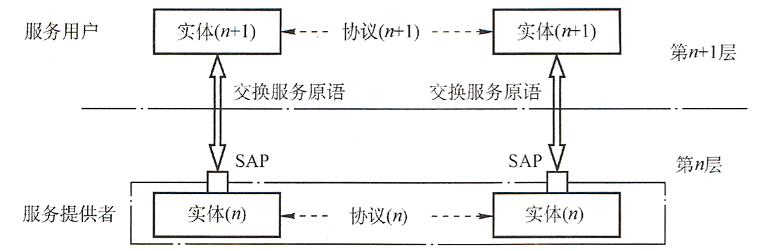 服务协议与接口之间的关系
