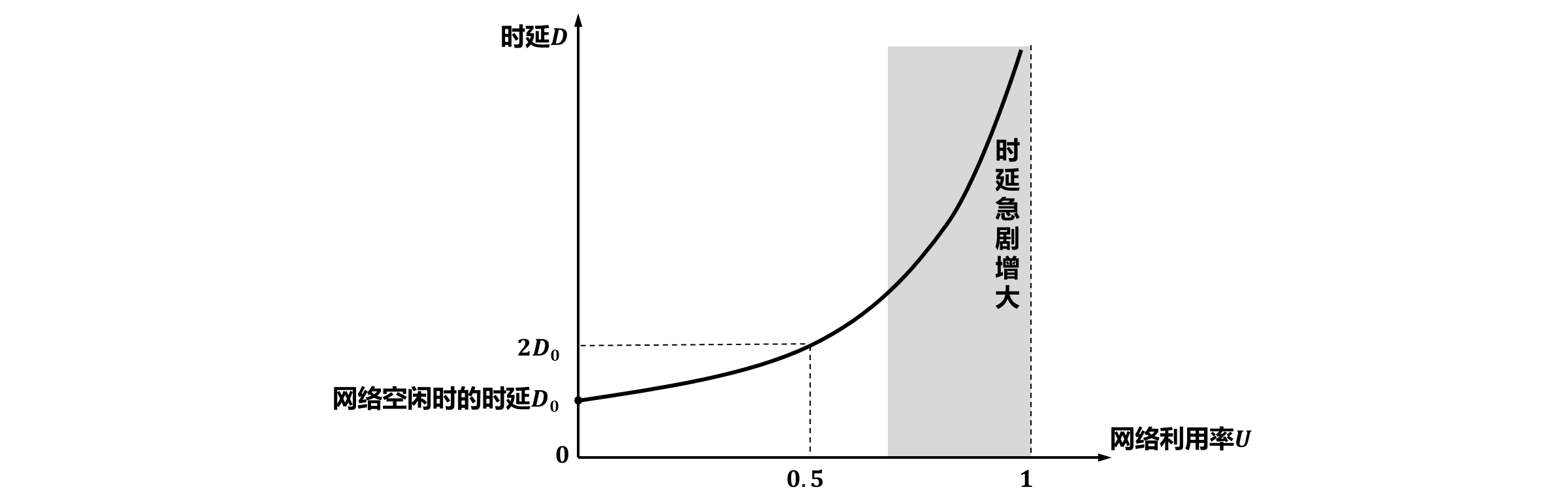 网络利用率
