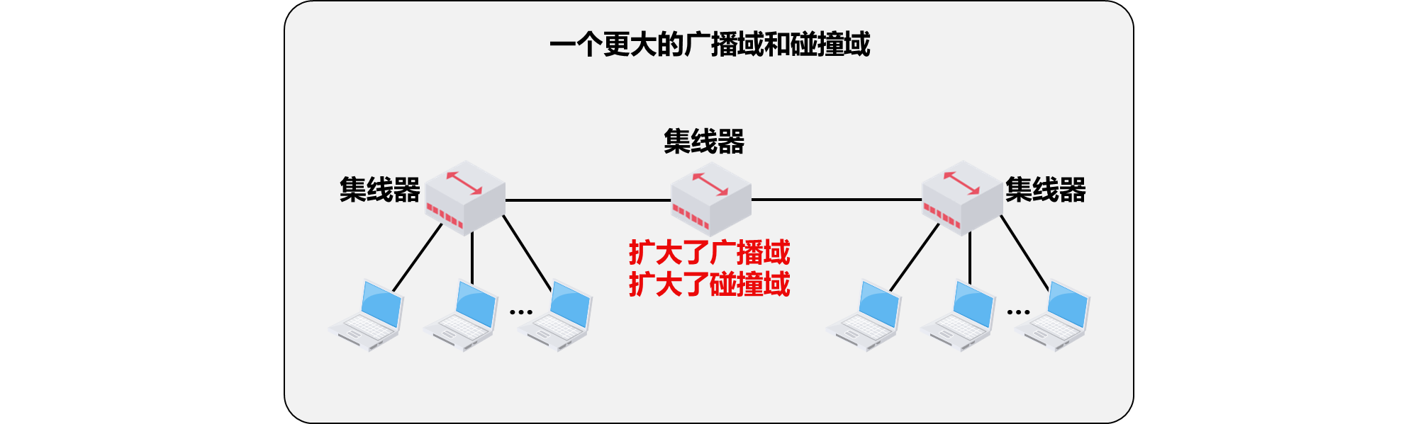 集线器扩展以太网
