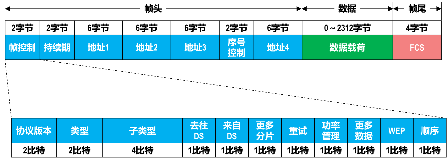 802.11无线局域网的数据帧格式