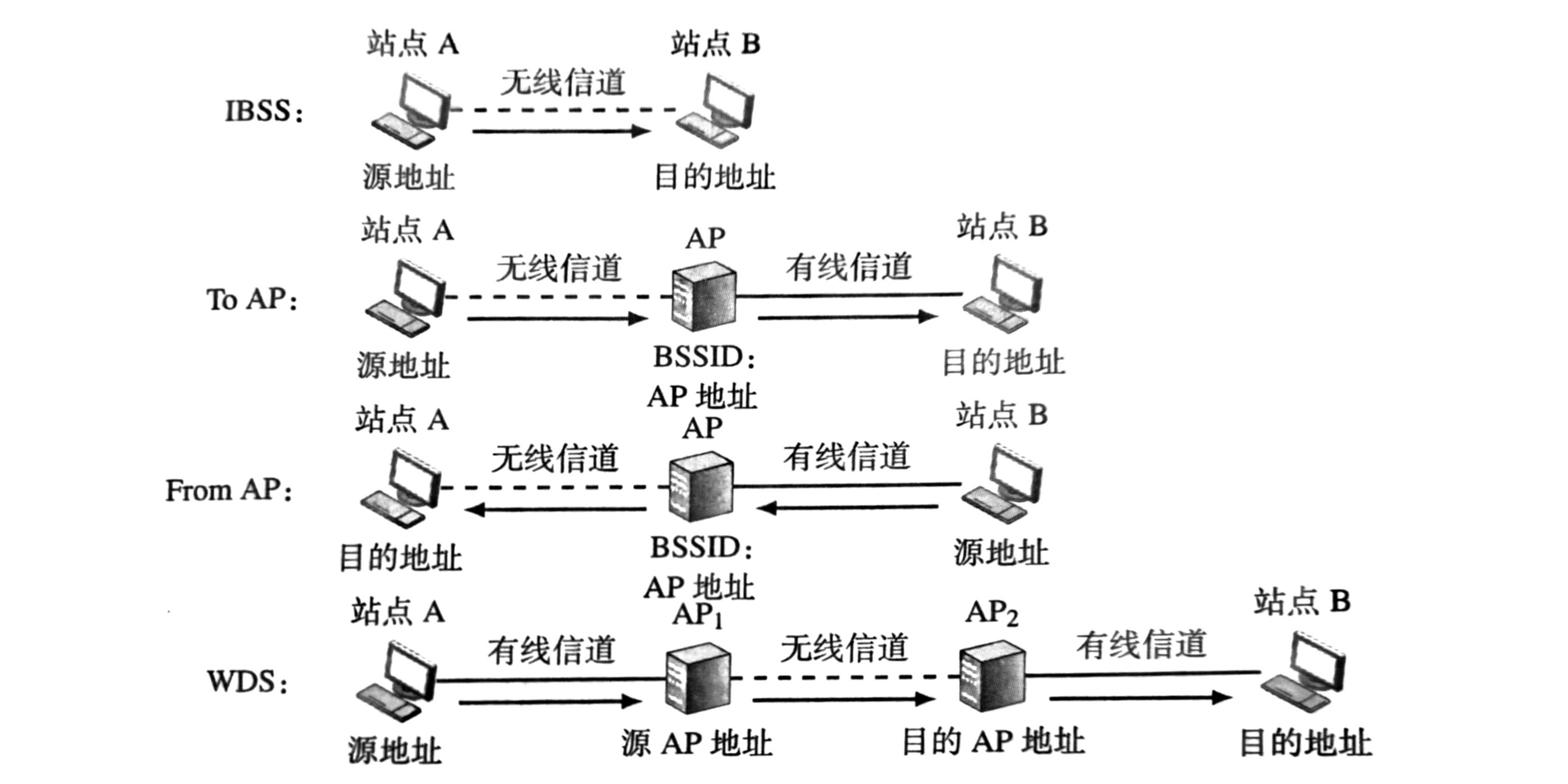 802.11的四种通信场景