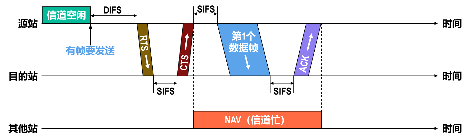 CSMA/CA协议