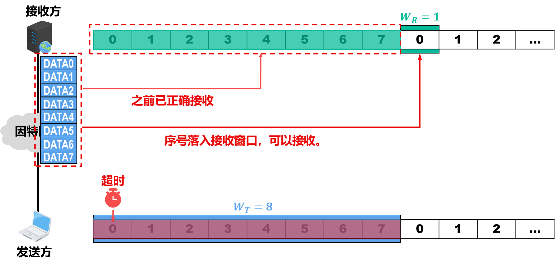 GBN协议滑动窗口大小