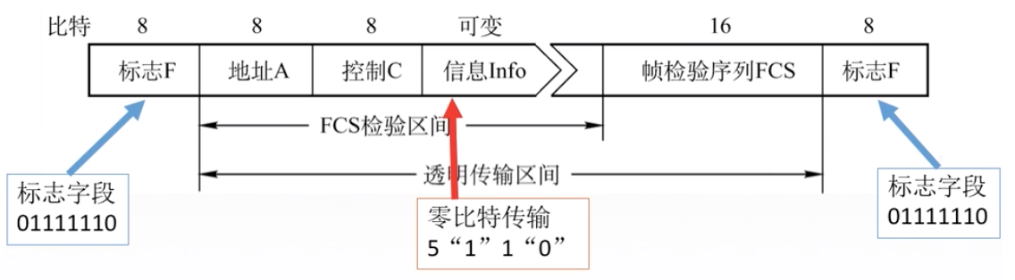 HDLC协议帧格式
