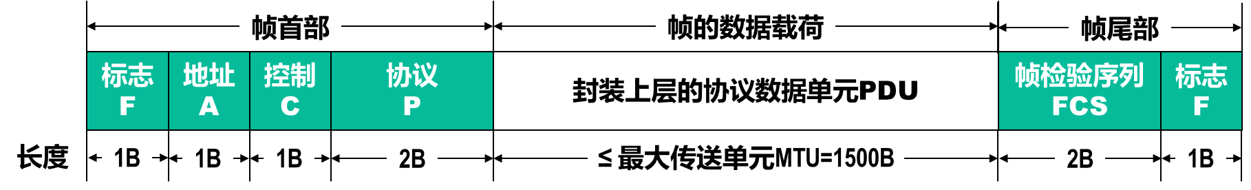 PPP协议的帧格式