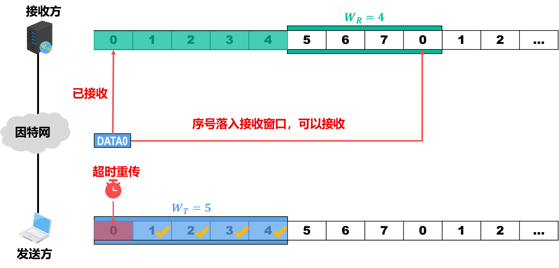 SR协议滑动窗口大小