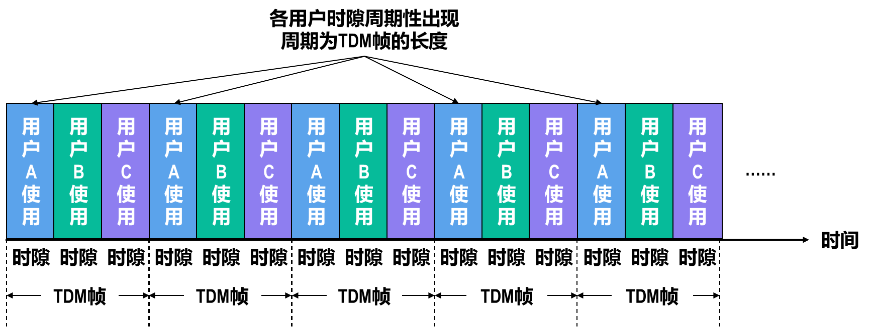 时分复用