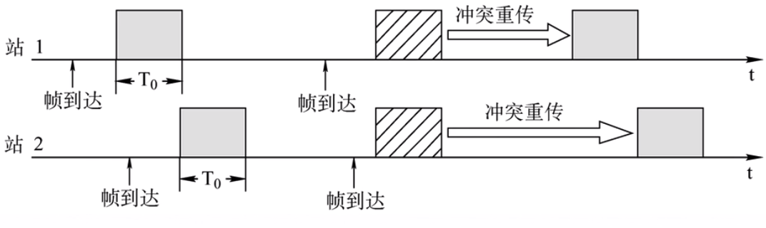 时隙ALOHA协议
