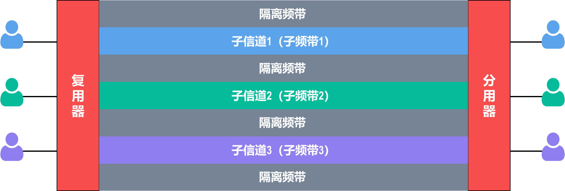 频分复用