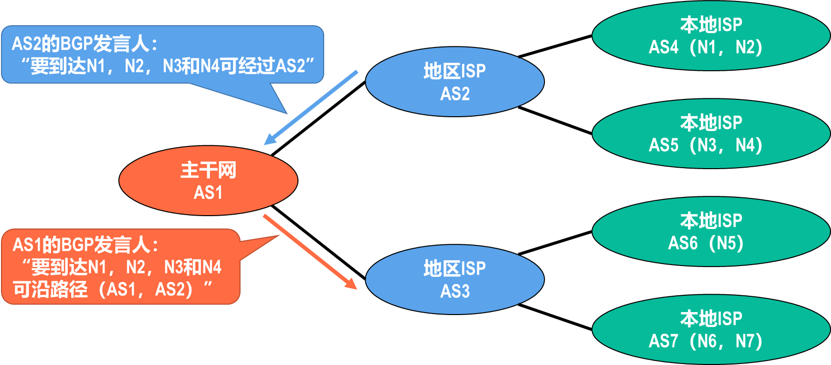 BGP适用于多及结构的因特网