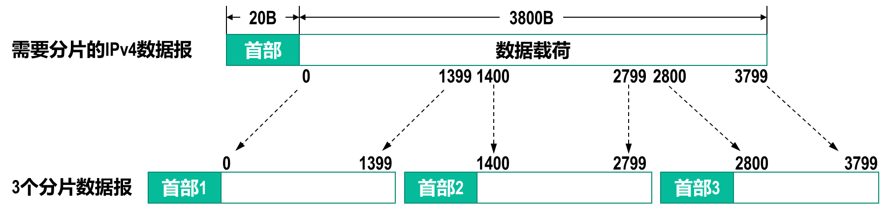 IP数据报分片