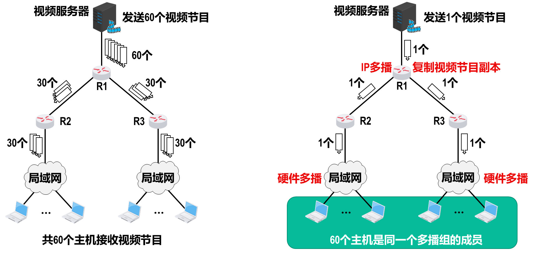 IP组播