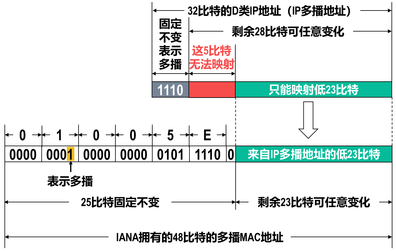 IP组播地址与MAC地址映射关系