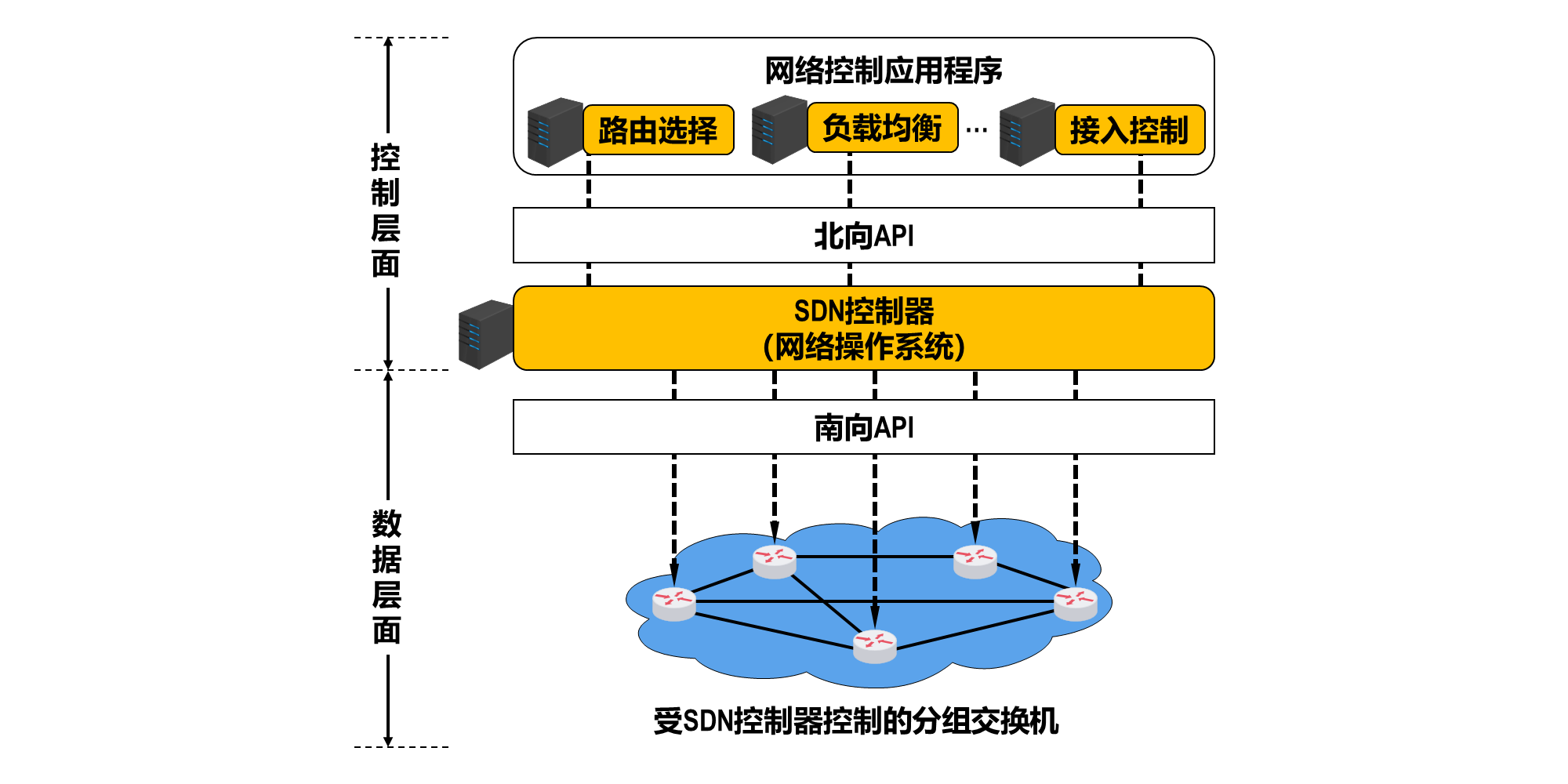 SDN体系结构