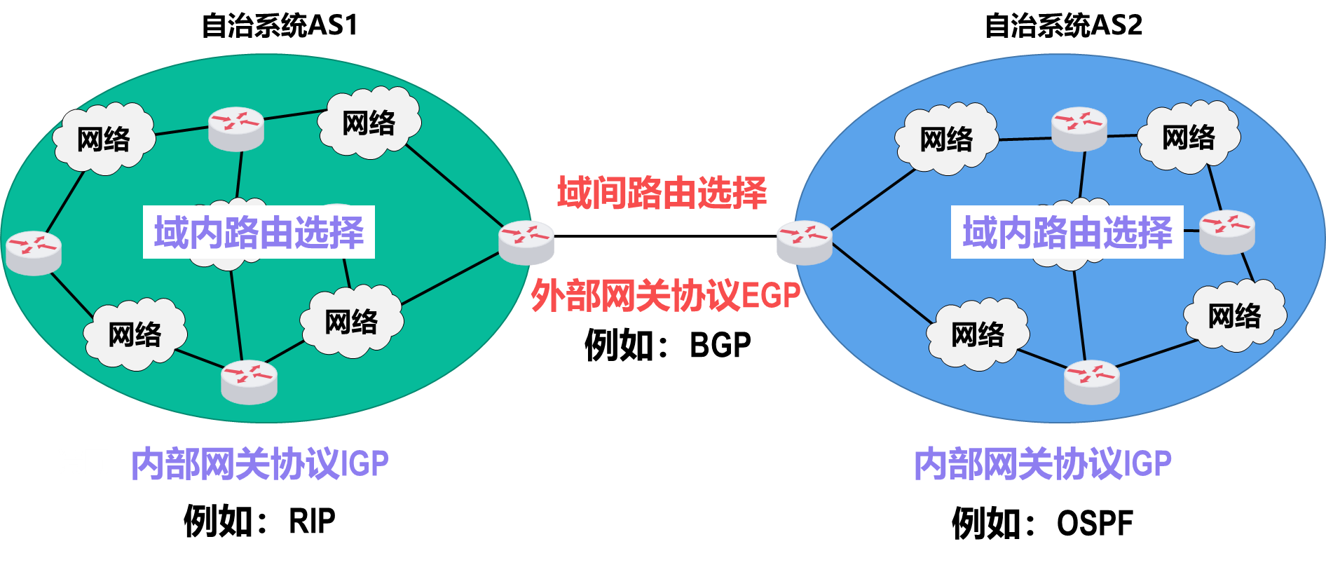 分层路由选择协议