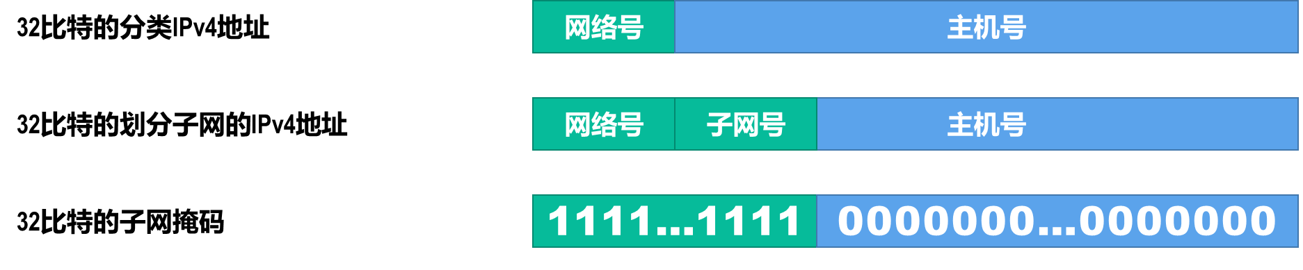 划分子网