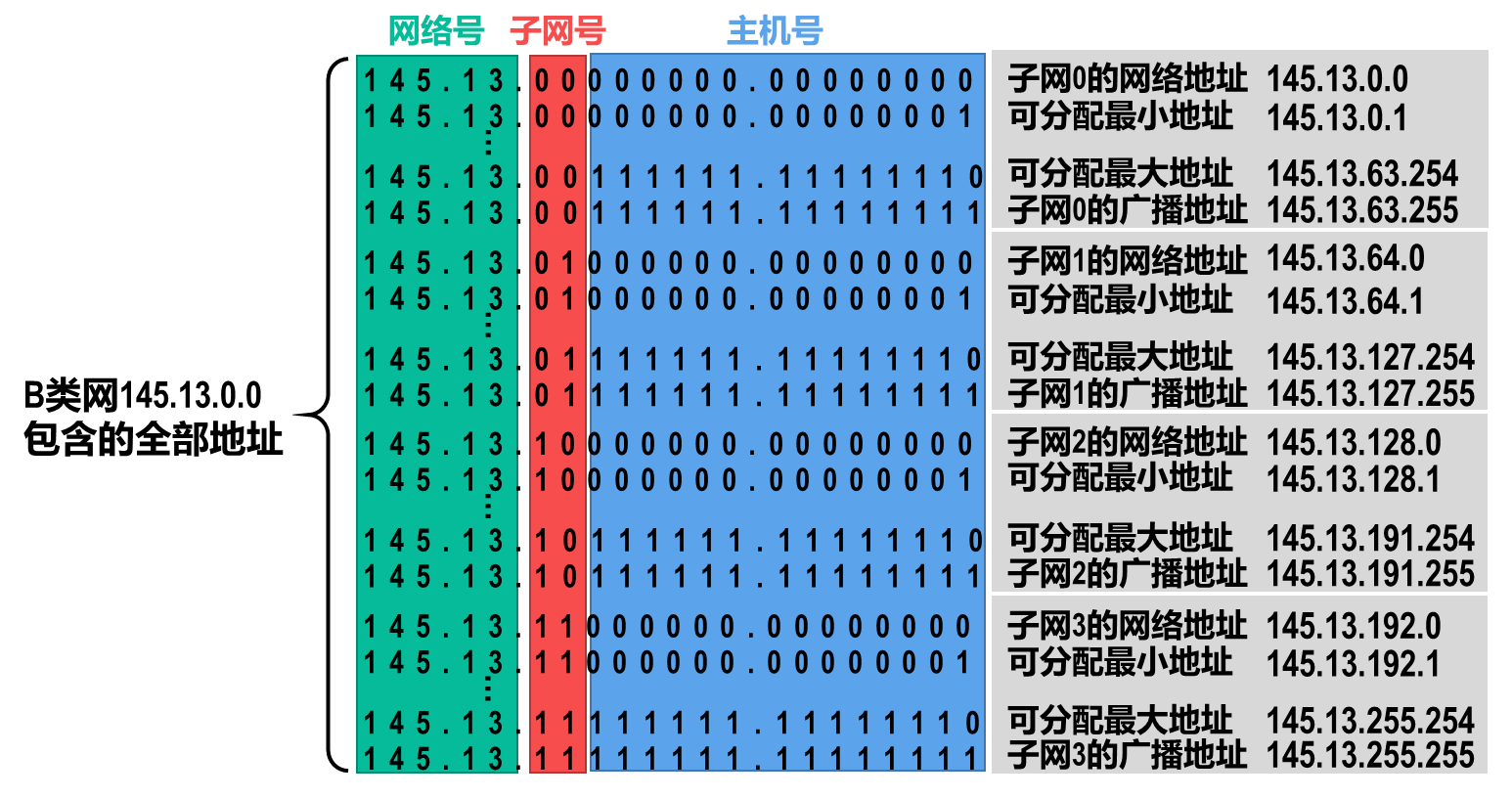 子网划分编址方法