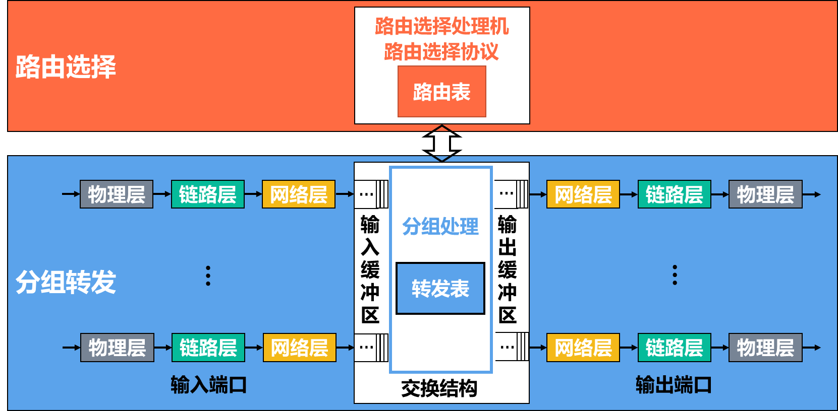 路由器的基本结构