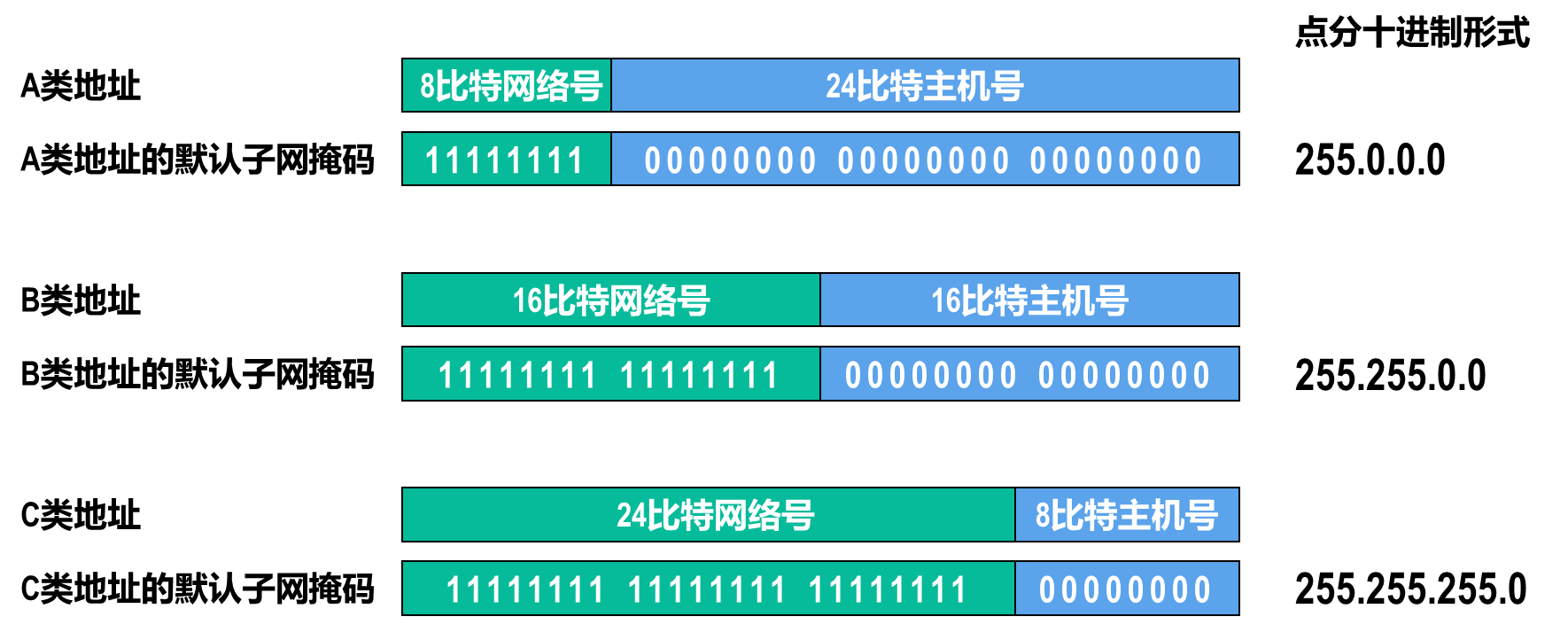 默认子网掩码