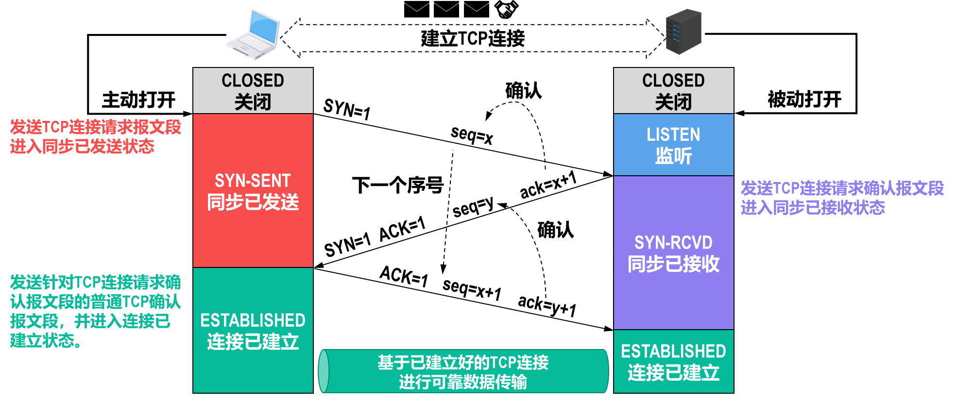 TCP连接建立