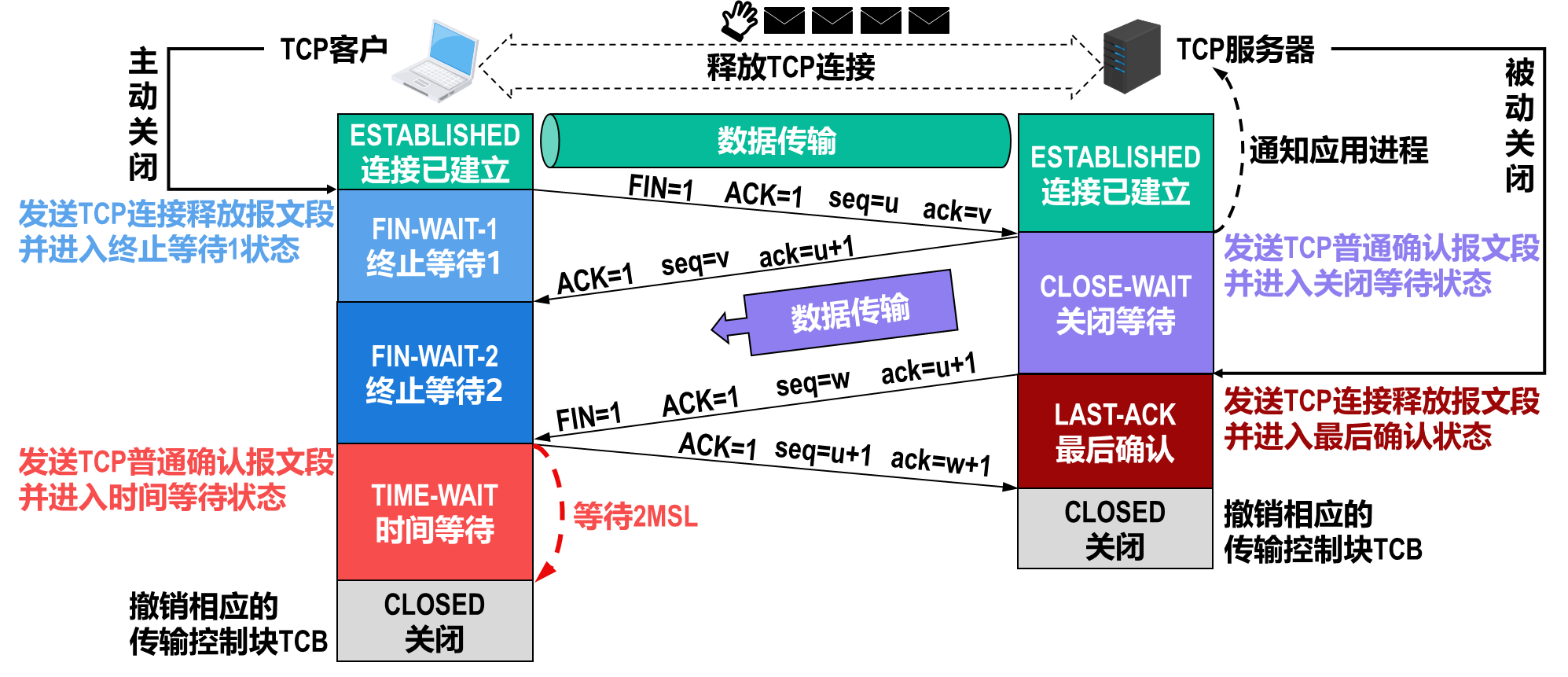 TCP连接释放