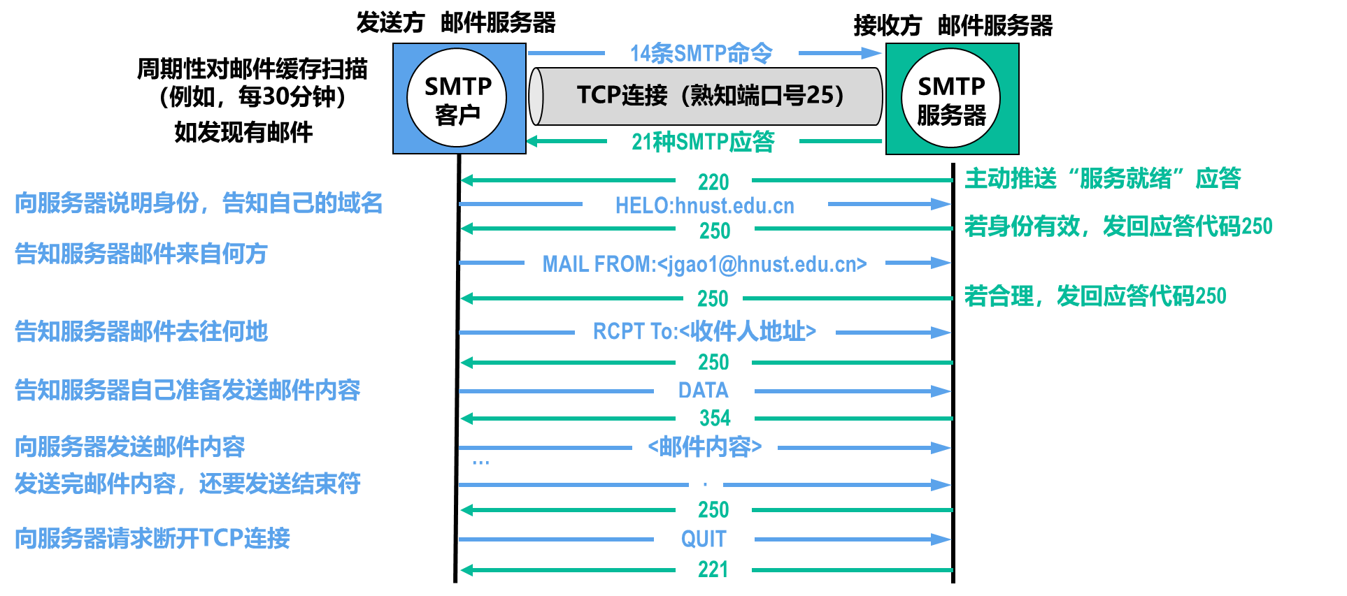 SMTP协议
