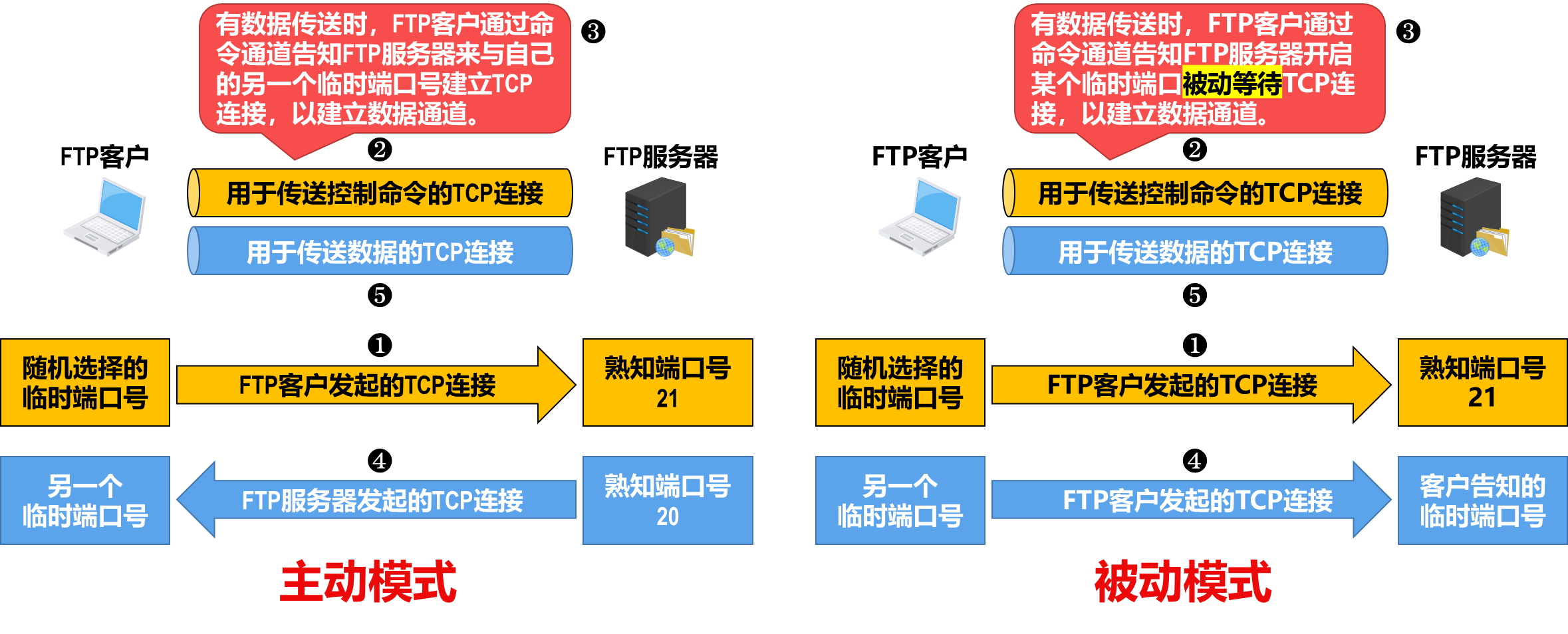 主动模式与被动模式