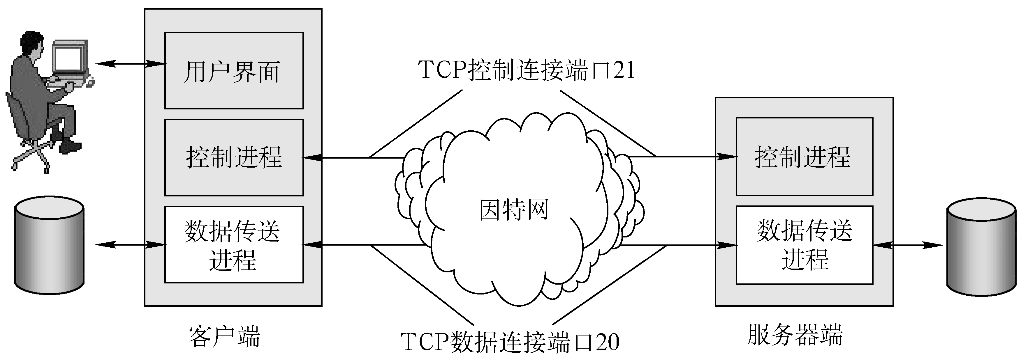 控制连接和数据连接