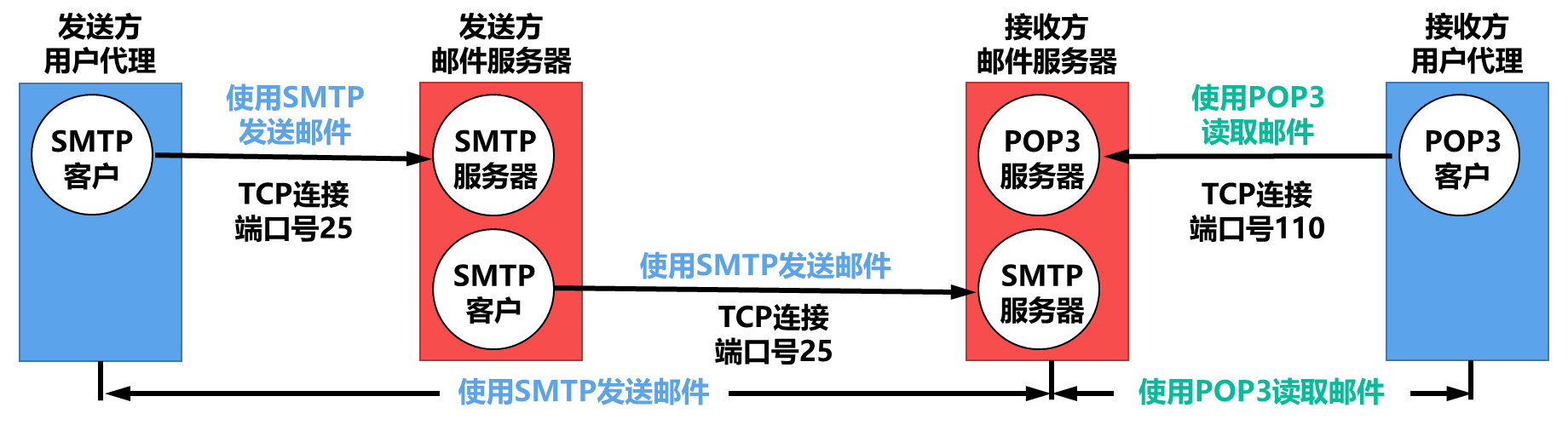 邮件发送过程