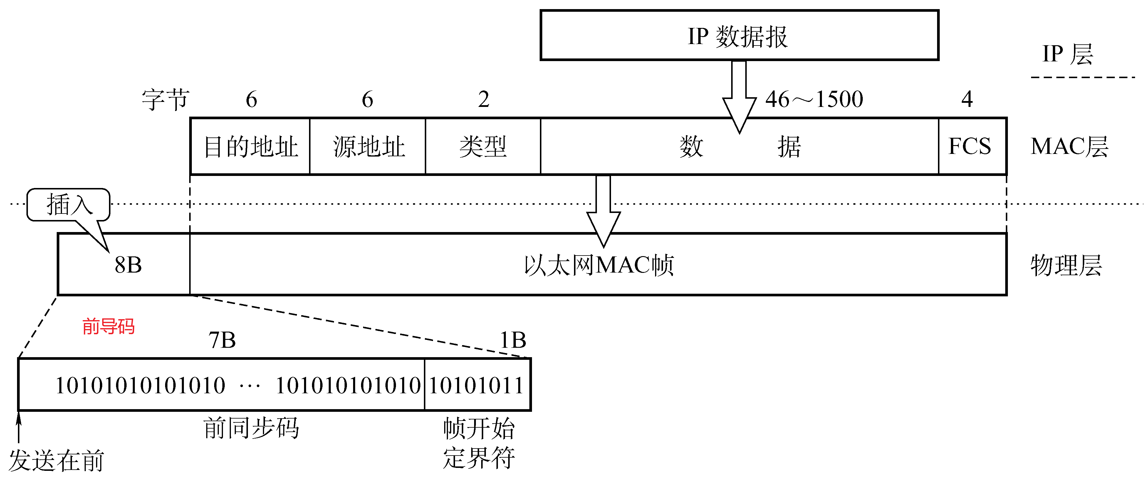MAC帧格式